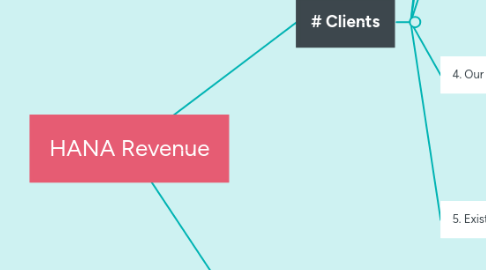 Mind Map: HANA Revenue