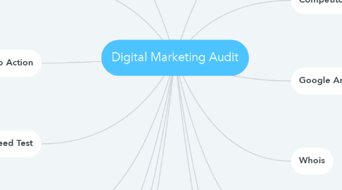 Mind Map: Digital Marketing Audit