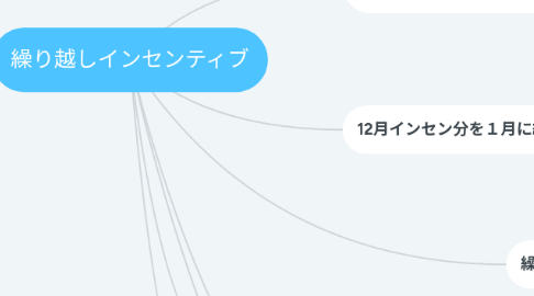 Mind Map: 繰り越しインセンティブ