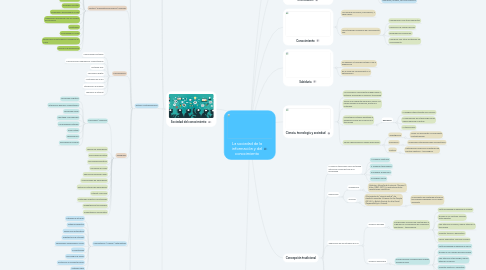 Mind Map: La sociedad de la información y del conocimiento