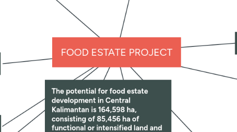 Mind Map: FOOD ESTATE PROJECT