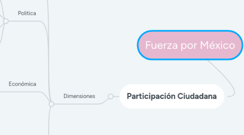 Mind Map: Fuerza por México