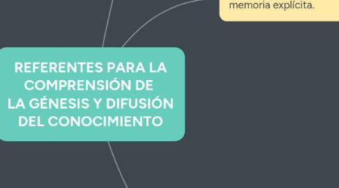 Mind Map: REFERENTES PARA LA COMPRENSIÓN DE LA GÉNESIS Y DIFUSIÓN DEL CONOCIMIENTO