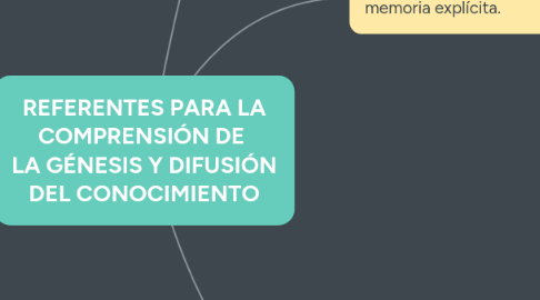 Mind Map: REFERENTES PARA LA COMPRENSIÓN DE  LA GÉNESIS Y DIFUSIÓN DEL CONOCIMIENTO