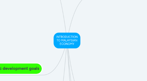 Mind Map: INTRODUCTION TO MALAYSIAN ECONOMY