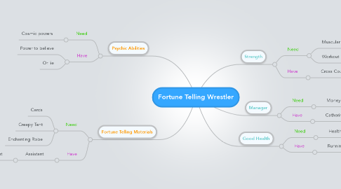 Mind Map: Fortune Telling Wrestler
