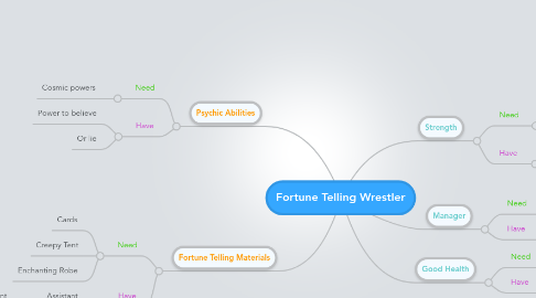 Mind Map: Fortune Telling Wrestler