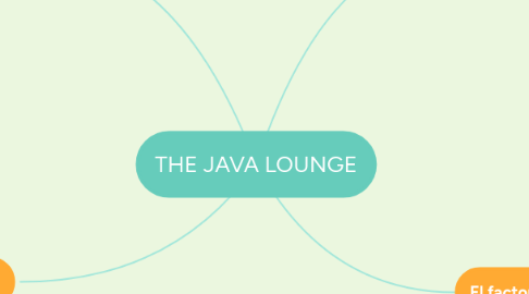 Mind Map: THE JAVA LOUNGE