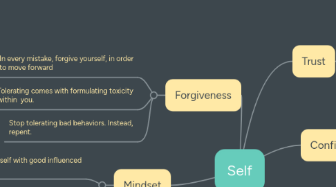 Mind Map: Self