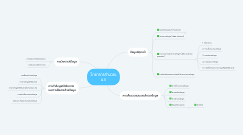 Mind Map: วิทยาการคำนวณ ม.5