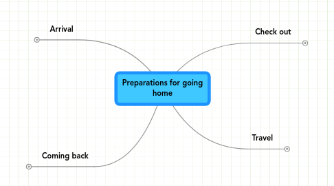 Mind Map: Preparations for going home