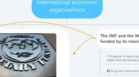 Mind Map: International economic organizations