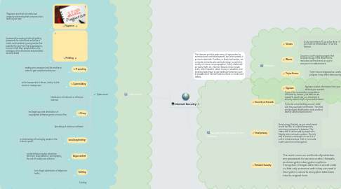 Mind Map: Internet Security