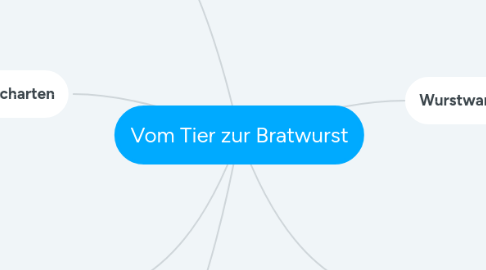 Mind Map: Vom Tier zur Bratwurst