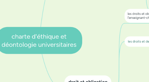 Mind Map: charte d'éthique et déontologie universitaires