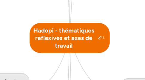 Mind Map: Hadopi - thématiques reflexives et axes de travail