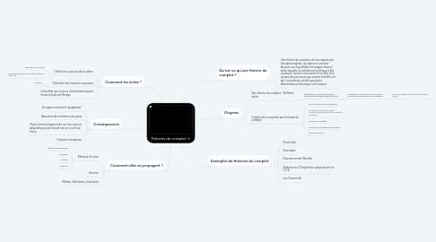 Mind Map: Théories du complot