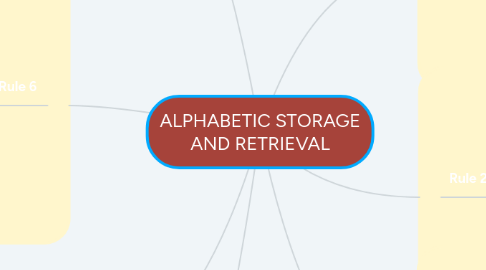 Mind Map: ALPHABETIC STORAGE AND RETRIEVAL