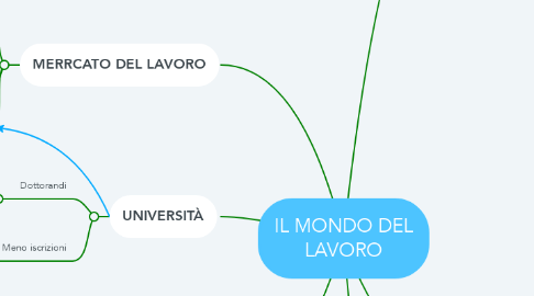 Mind Map: IL MONDO DEL LAVORO