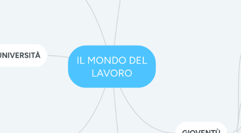 Mind Map: IL MONDO DEL LAVORO