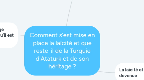 Mind Map: Comment s’est mise en place la laïcité et que reste-il de la Turquie d'Ataturk et de son héritage ?