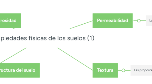 Mind Map: Propiedades físicas de los suelos (1)