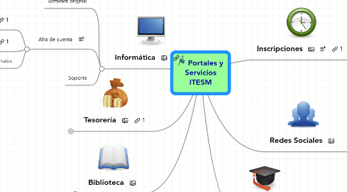 Mind Map: Portales y Servicios ITESM