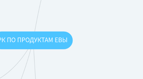 Mind Map: РК ПО ПРОДУКТАМ ЕВЫ