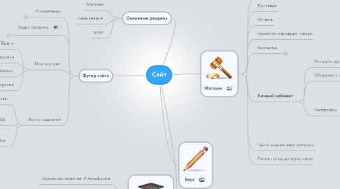 Mind Map: Cайт