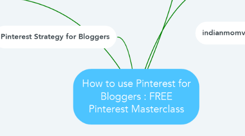 Mind Map: How to use Pinterest for Bloggers : FREE Pinterest Masterclass
