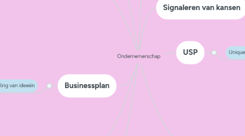 Mind Map: Ondernemerschap