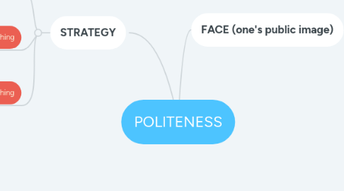 Mind Map: POLITENESS