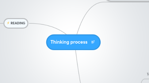 Mind Map: Thinking process