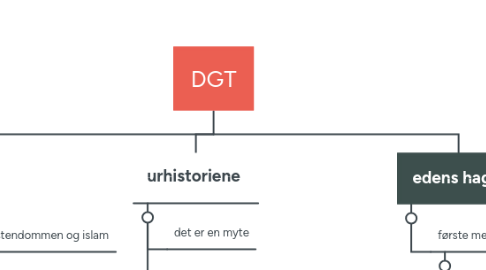 Mind Map: DGT