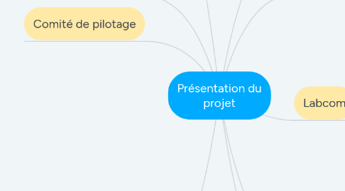 Mind Map: Présentation du projet