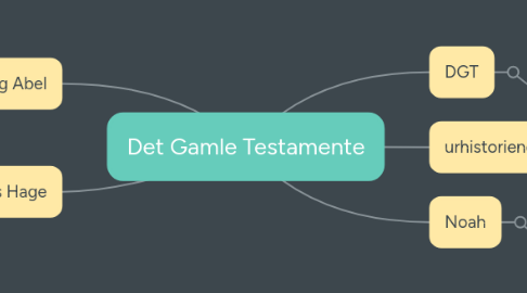 Mind Map: Det Gamle Testamente