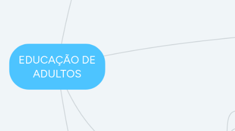 Mind Map: EDUCAÇÃO DE ADULTOS