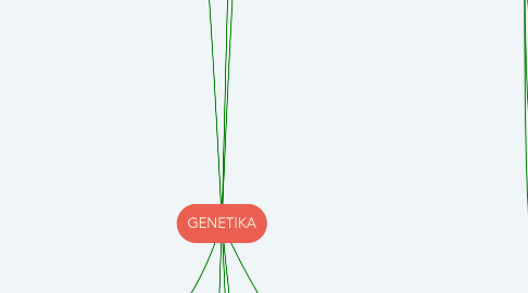 Mind Map: GENETIKA