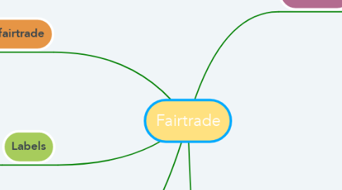 Mind Map: Fairtrade