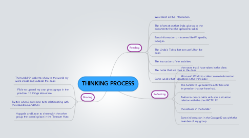 Mind Map: THINKING PROCESS