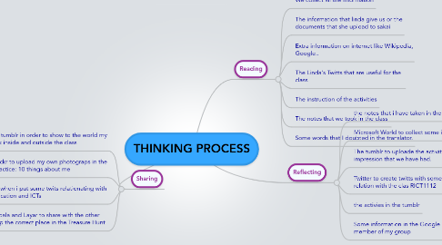 Mind Map: THINKING PROCESS