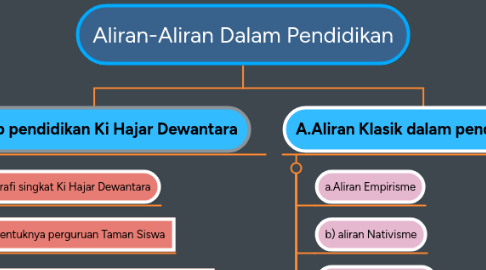 Mind Map: Aliran-Aliran Dalam Pendidikan