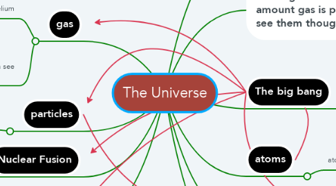 Mind Map: The Universe