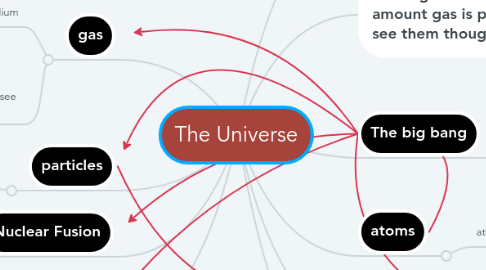 Mind Map: The Universe