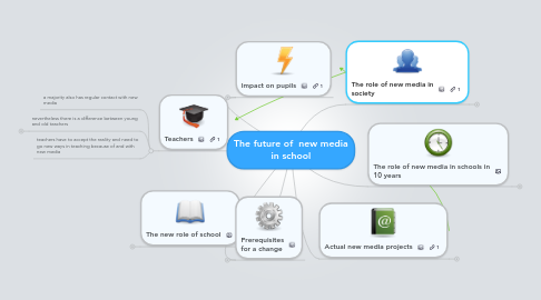 Mind Map: The future of new media in school