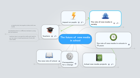 Mind Map: The future of  new media in school