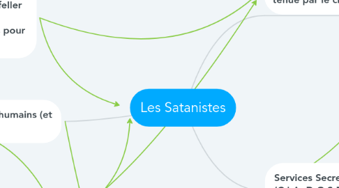 Mind Map: Les Satanistes