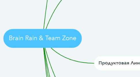 Mind Map: Brain Rain & Team Zone