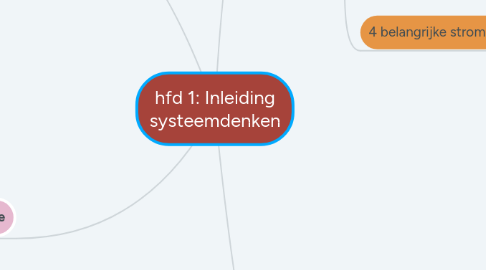 Mind Map: hfd 1: Inleiding systeemdenken