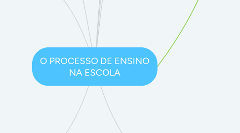 Mind Map: O PROCESSO DE ENSINO NA ESCOLA